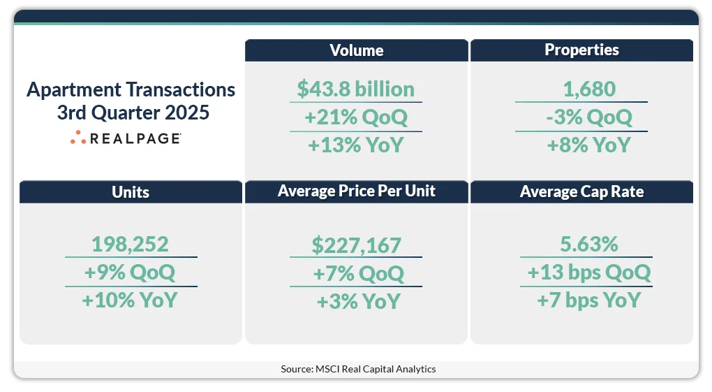 Apartment transactions hit $43.8B in Q3 2025, with volume up 21% QoQ and 13% YoY, despite a slight dip in the number of properties sold.
