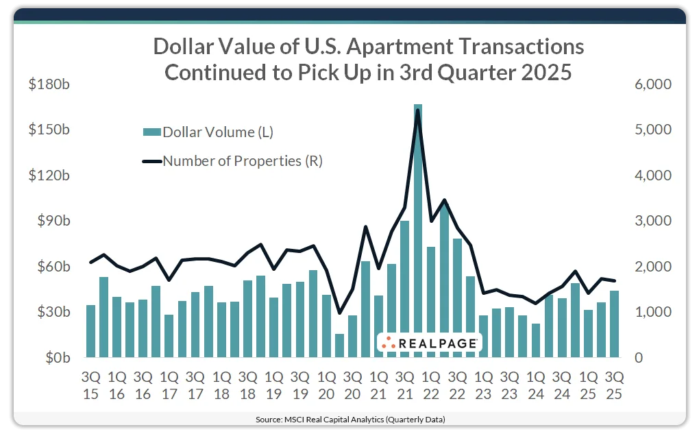 US apartment transaction volume and property counts rose in Q3 2025, continuing a post-pandemic rebound but still below 2021’s peak.
