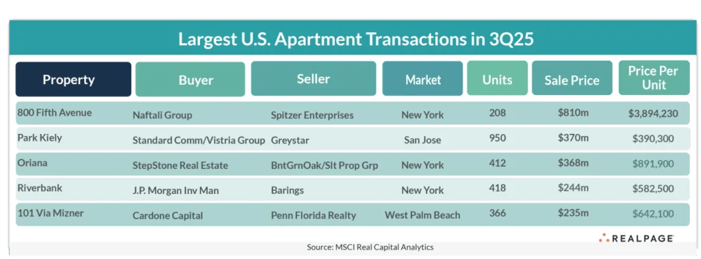 Top five apartment deals in Q3 2025 were led by New York, including the $810M purchase of 800 Fifth Avenue by Naftali Group.
