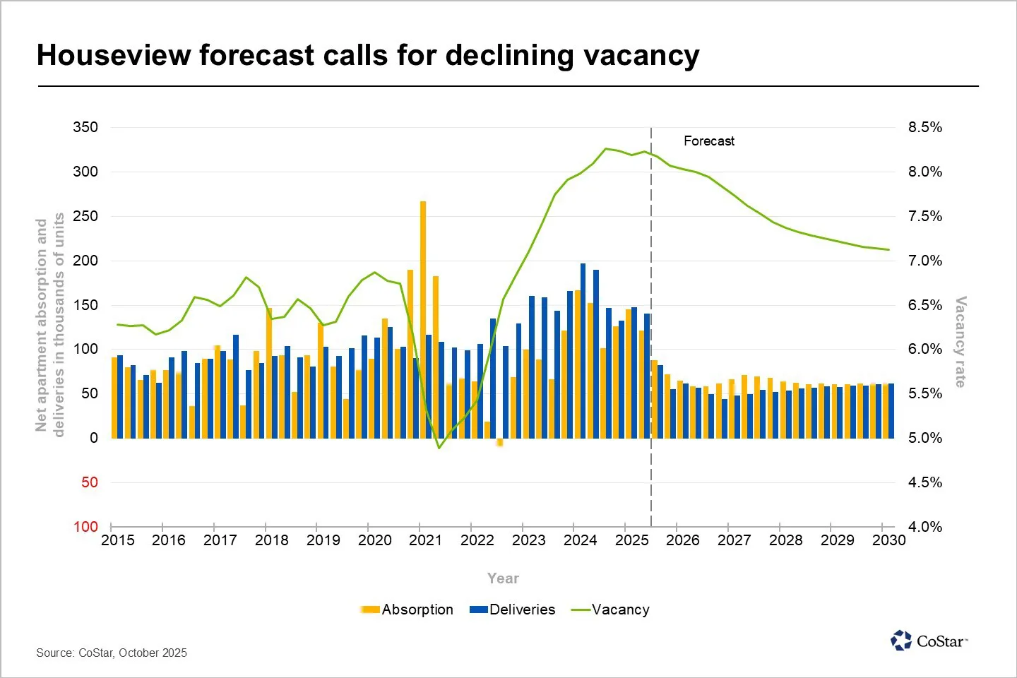 Houseview forecast calls for declining vacancy