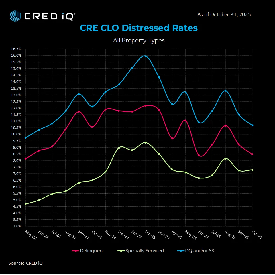CRE CLO Distressed Rates – All Property Types, as of October 31, 2025