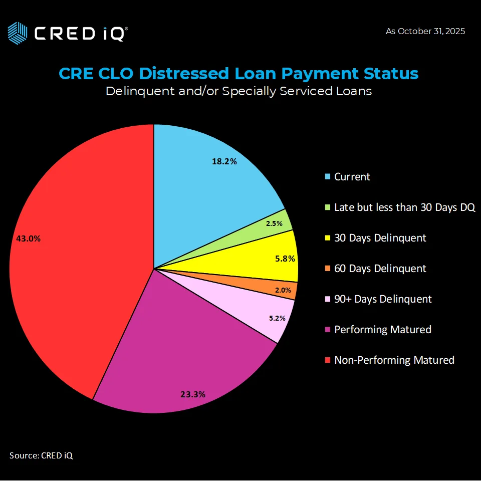 CRE CLO Distressed Loan Payment Status – As of October 31, 2025