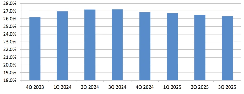Leverage (% of total assets)