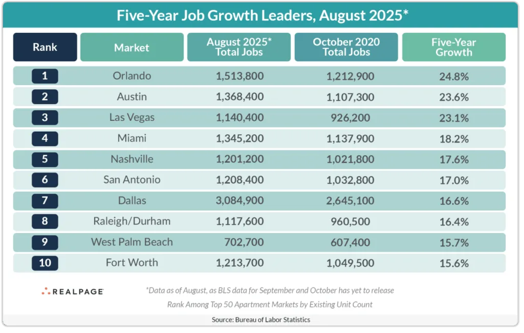 Five-Year Job Growth Leaders, August 2025