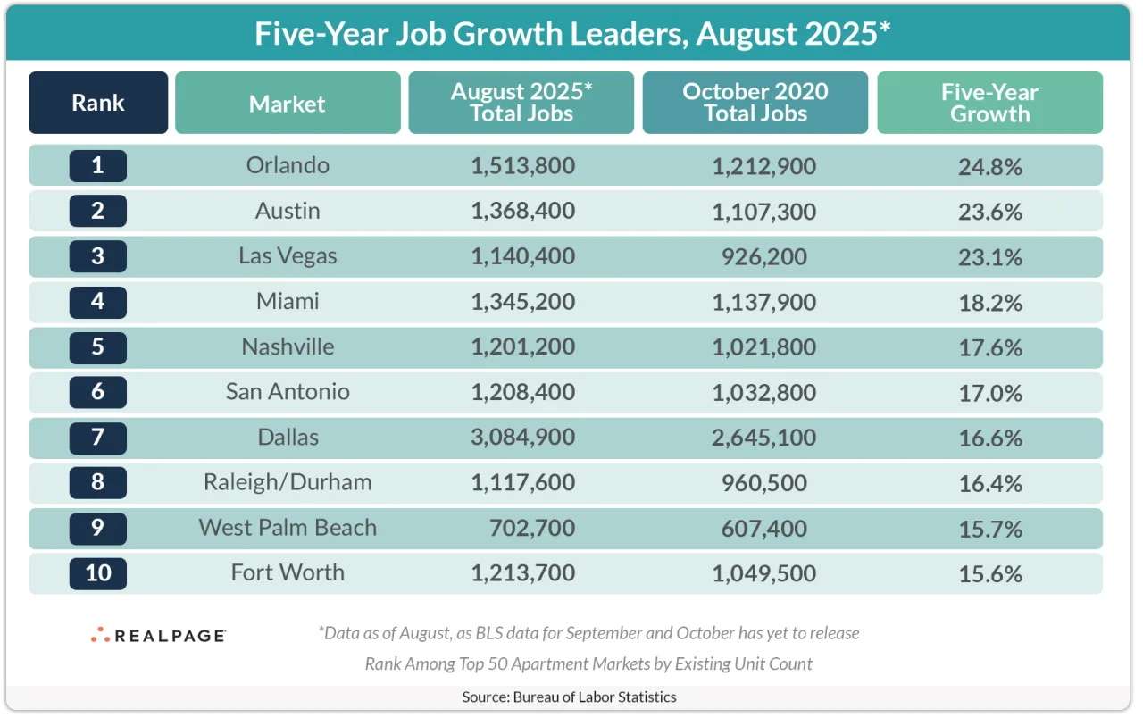 Five-Year Job Growth Leaders, August 2025