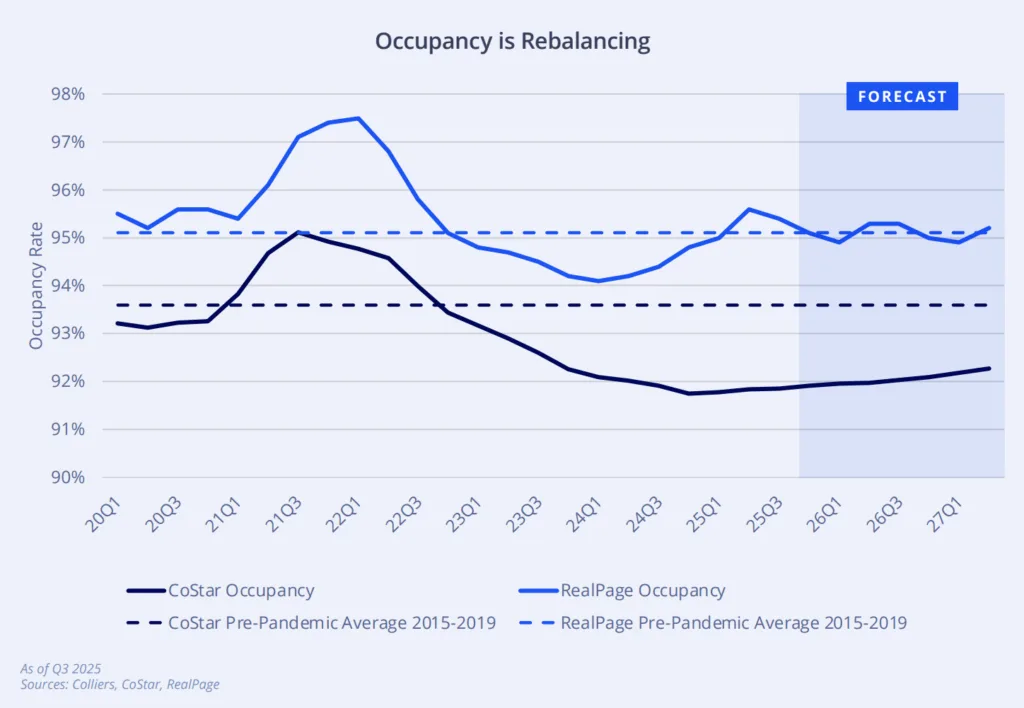Occupancy is Rebalancing