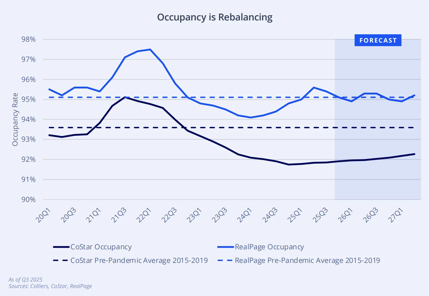 Occupancy is Rebalancing