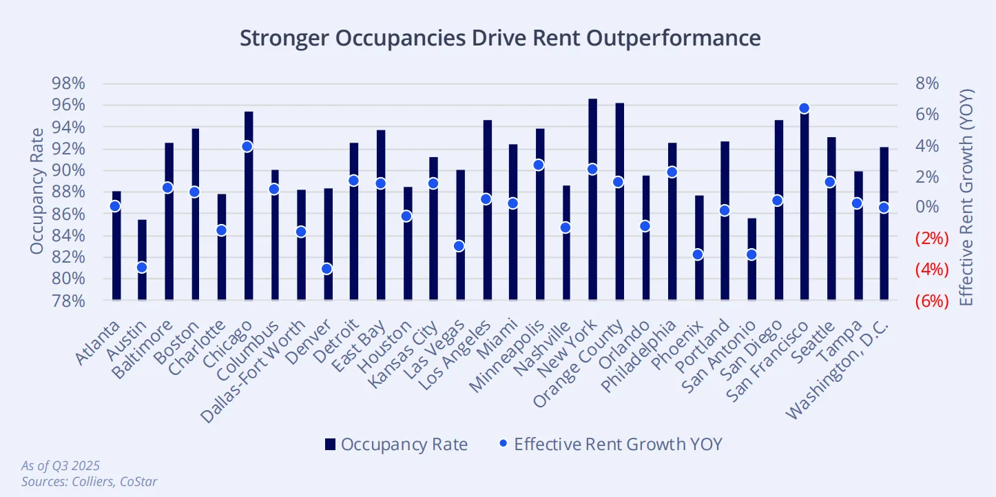 Stronger Occupancies Drive Rent Outperformance