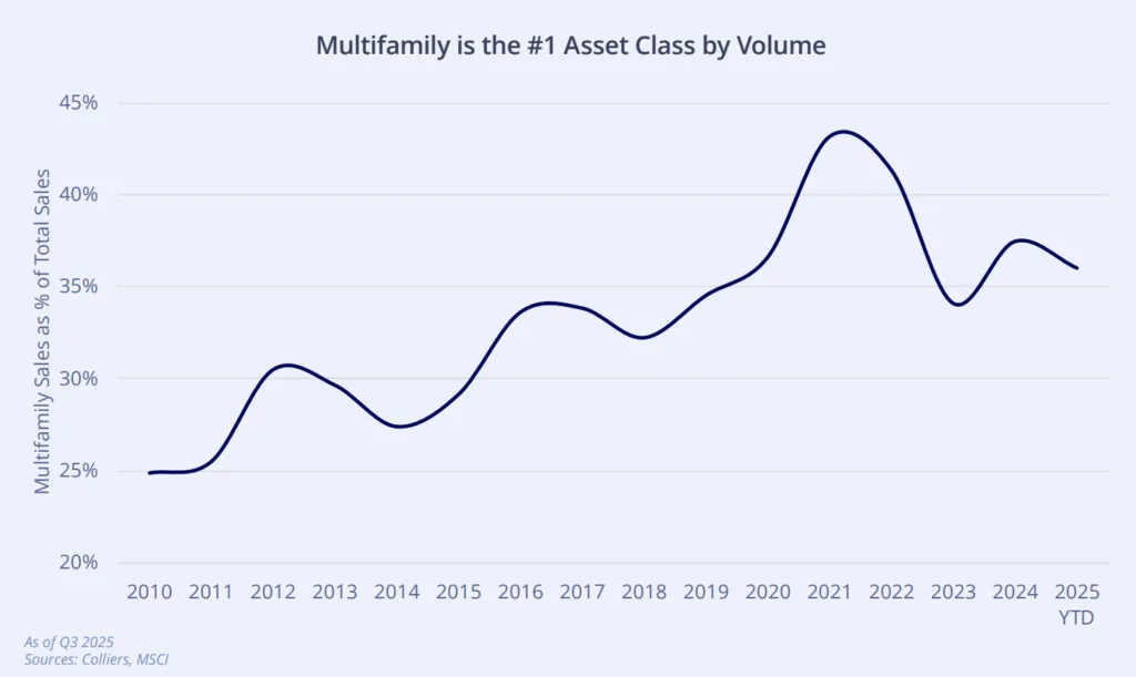 Multifamily is the #1 Asset Class by Volume
