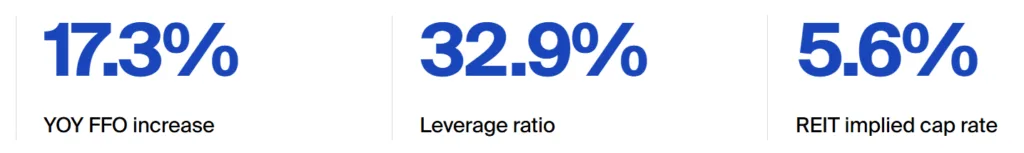 Key Takeaways for REIT Industry Tracker Q3:2025