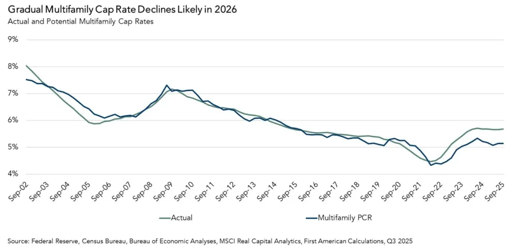 Gradual Multifamily Cap Rate Declines Likely in 2026