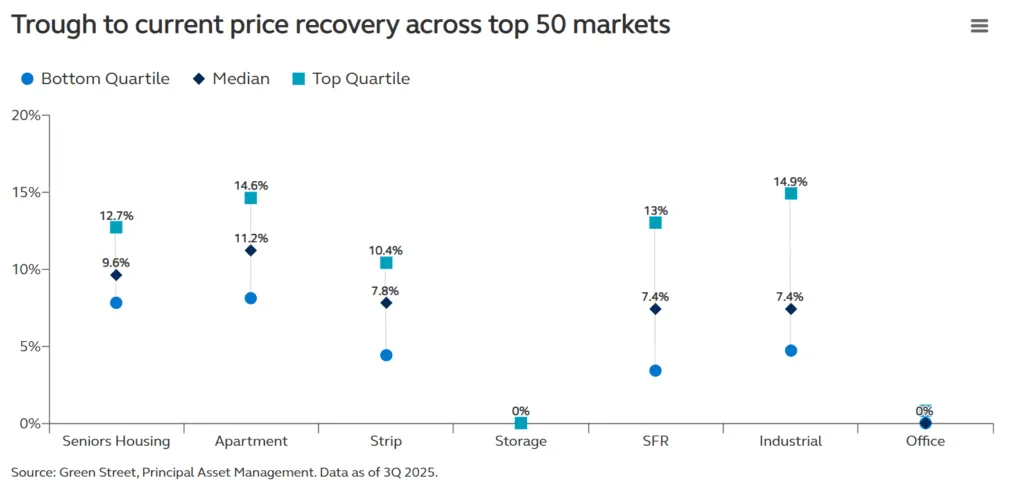 Trough to current price recovery across top 50 markets