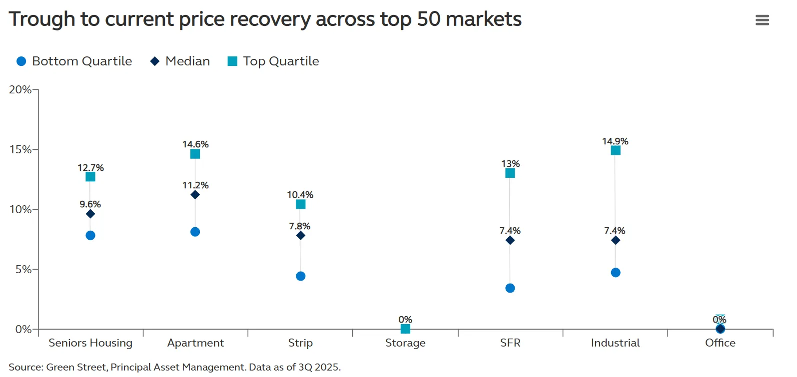 Trough to current price recovery across top 50 markets