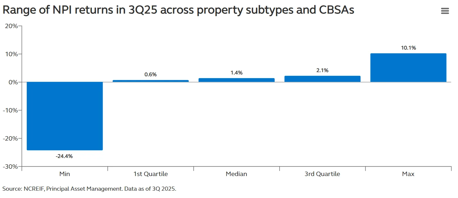 Range of NPI returns in 3Q25 across property subtypes and CBSAs