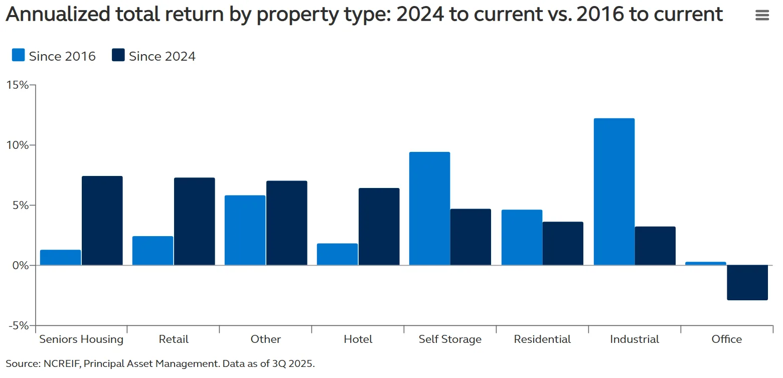 Annualized total return by property type: 2024 to current vs. 2016 to current