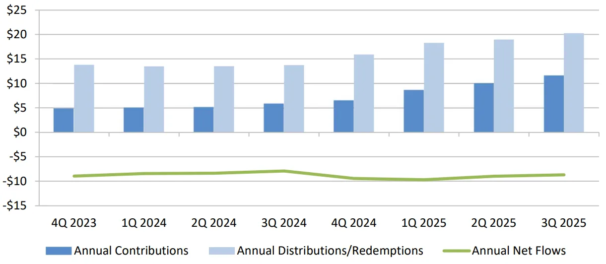 Investor Cash Flows ($ Billions)
