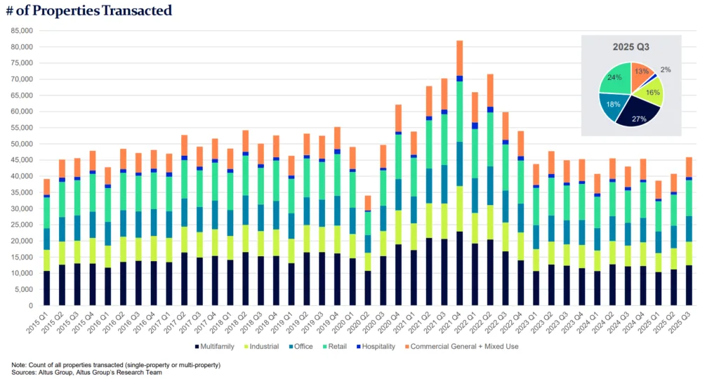 Chart: Number of Properties Transacted by Sector (Q1 2015 – Q3 2025)

