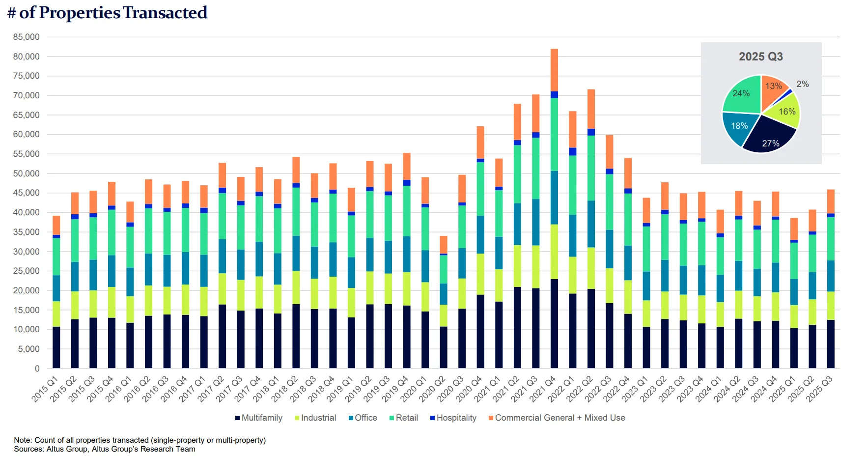 Chart: Number of Properties Transacted by Sector (Q1 2015 – Q3 2025)

