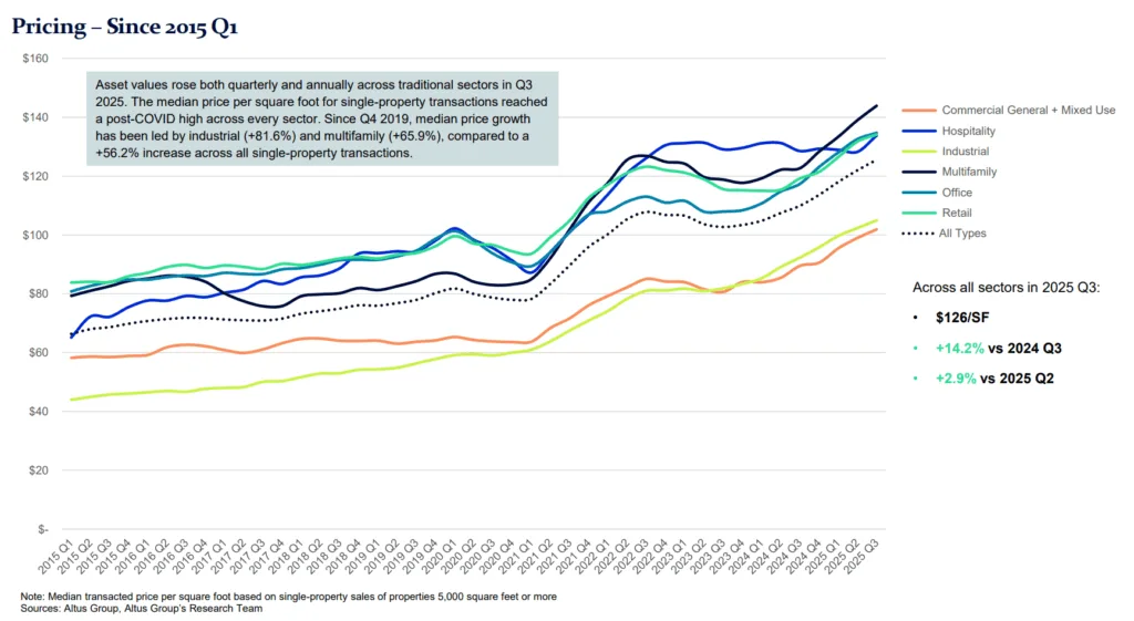 Chart: Median Price PSF by Sector (2015–2025)

