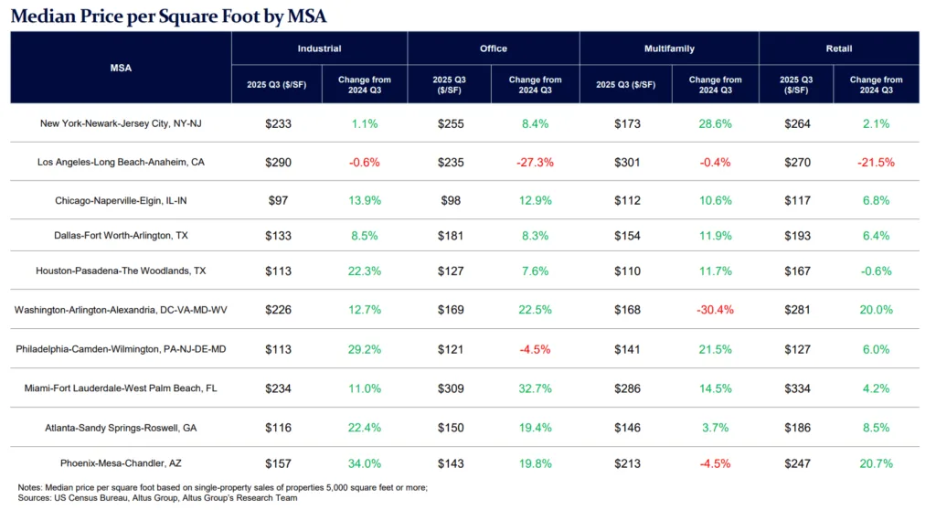 Chart: Median Price PSF by MSA (Q3 2025)
