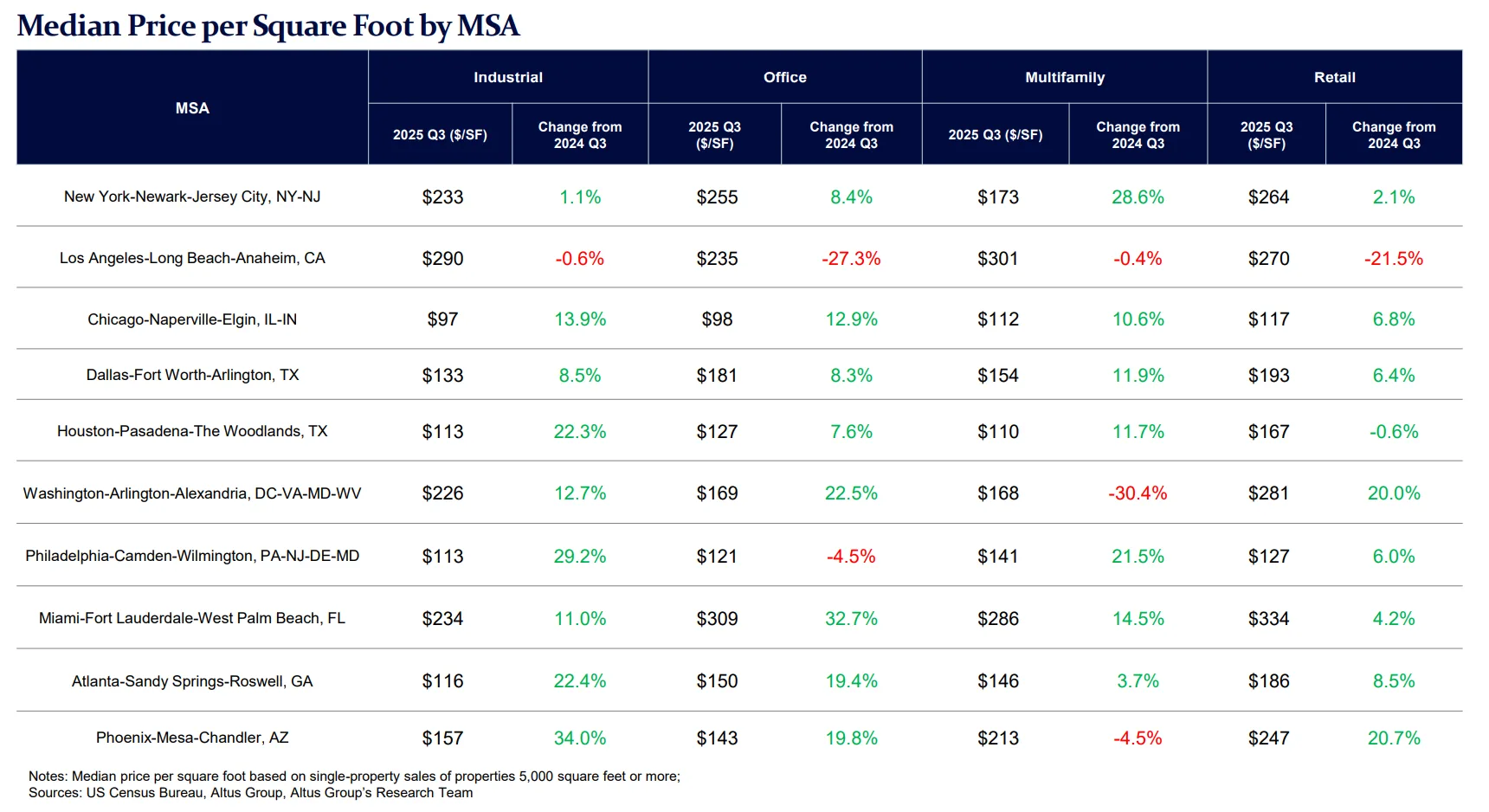 Chart: Median Price PSF by MSA (Q3 2025)
