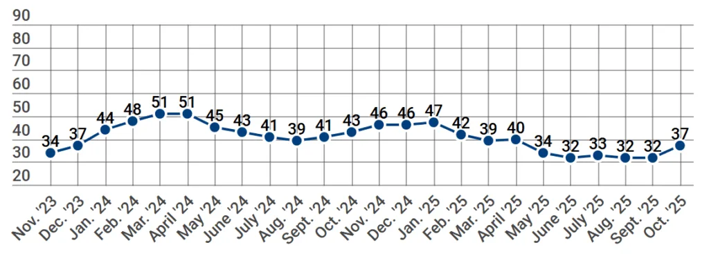 HMI’s monthly trend from November 2023 through October 2025