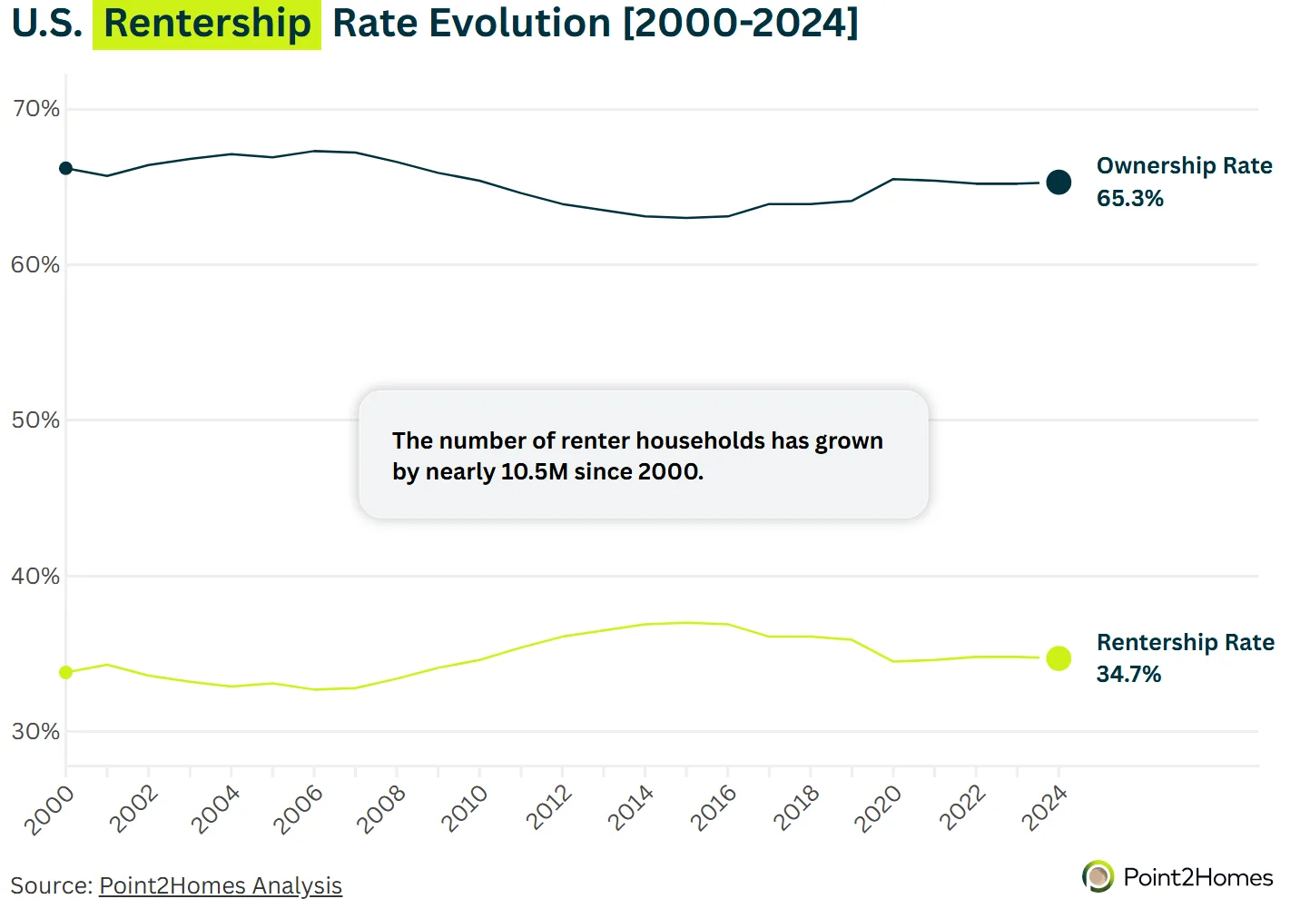 US Rentership Rate Evolution 2000–2024