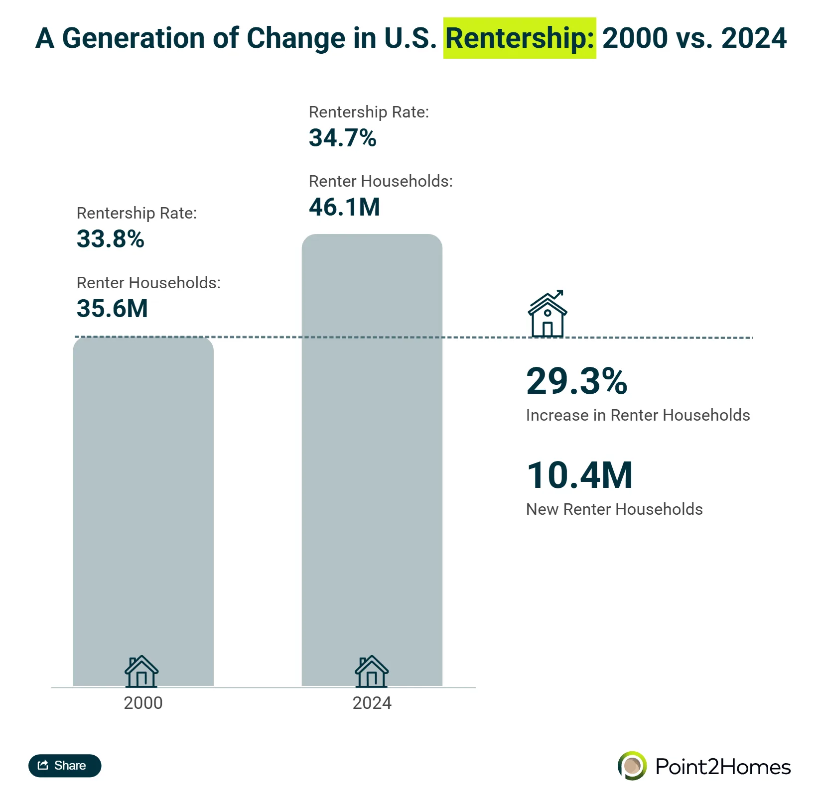 A Generation of Change in US Rentership: 2000 vs. 2024