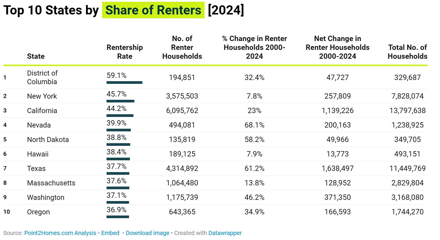 Top 10 States by Share of Renters [2024]
