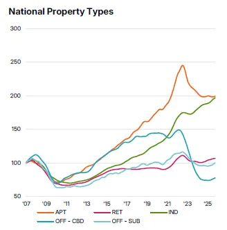 national property types