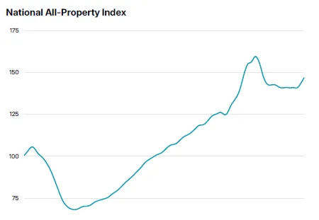 national all-property index