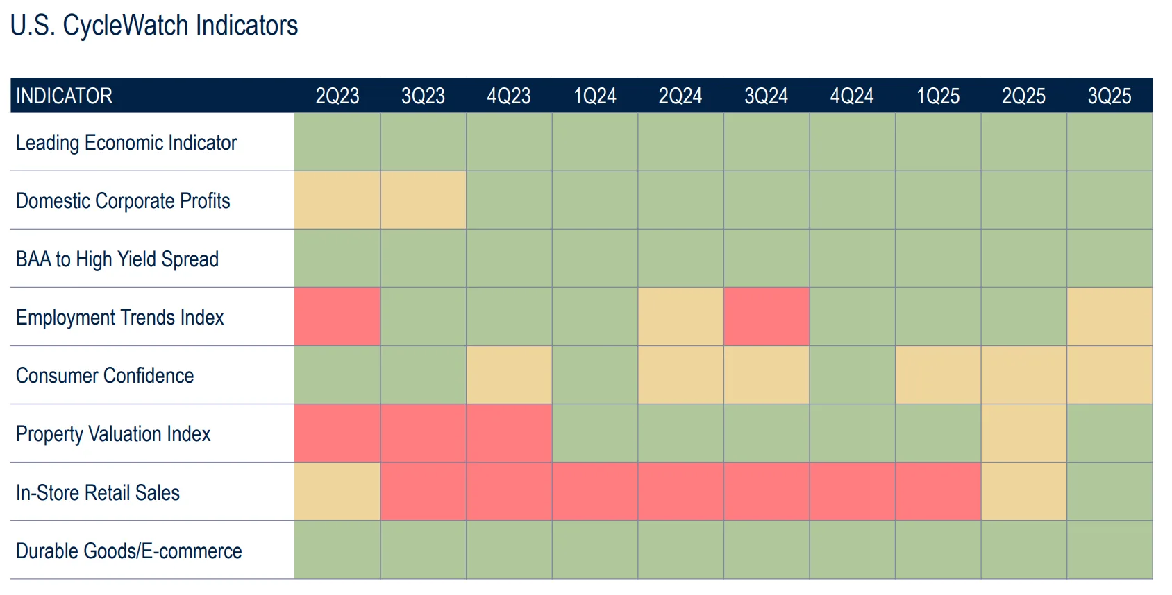 U.S. CycleWatch Indicators