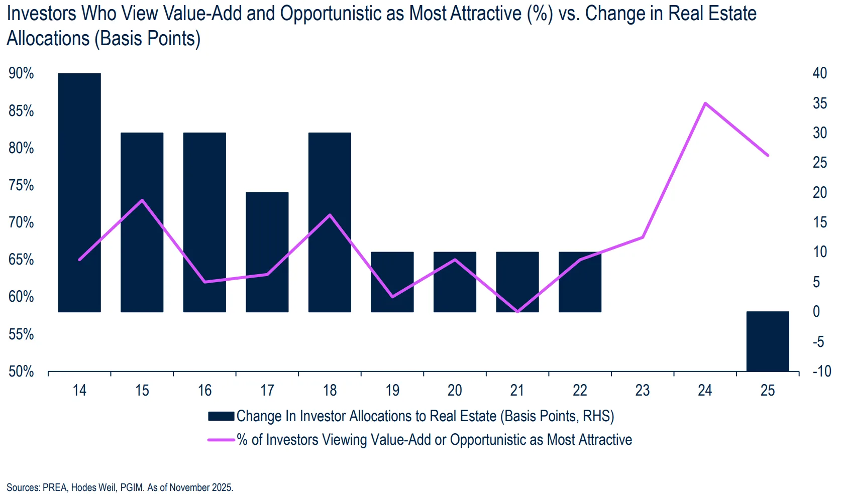 Investors Who View Value-Add and Opportunistic as Most Attractive (%) vs. Change in Real Estate
Allocations (Basis Points)
