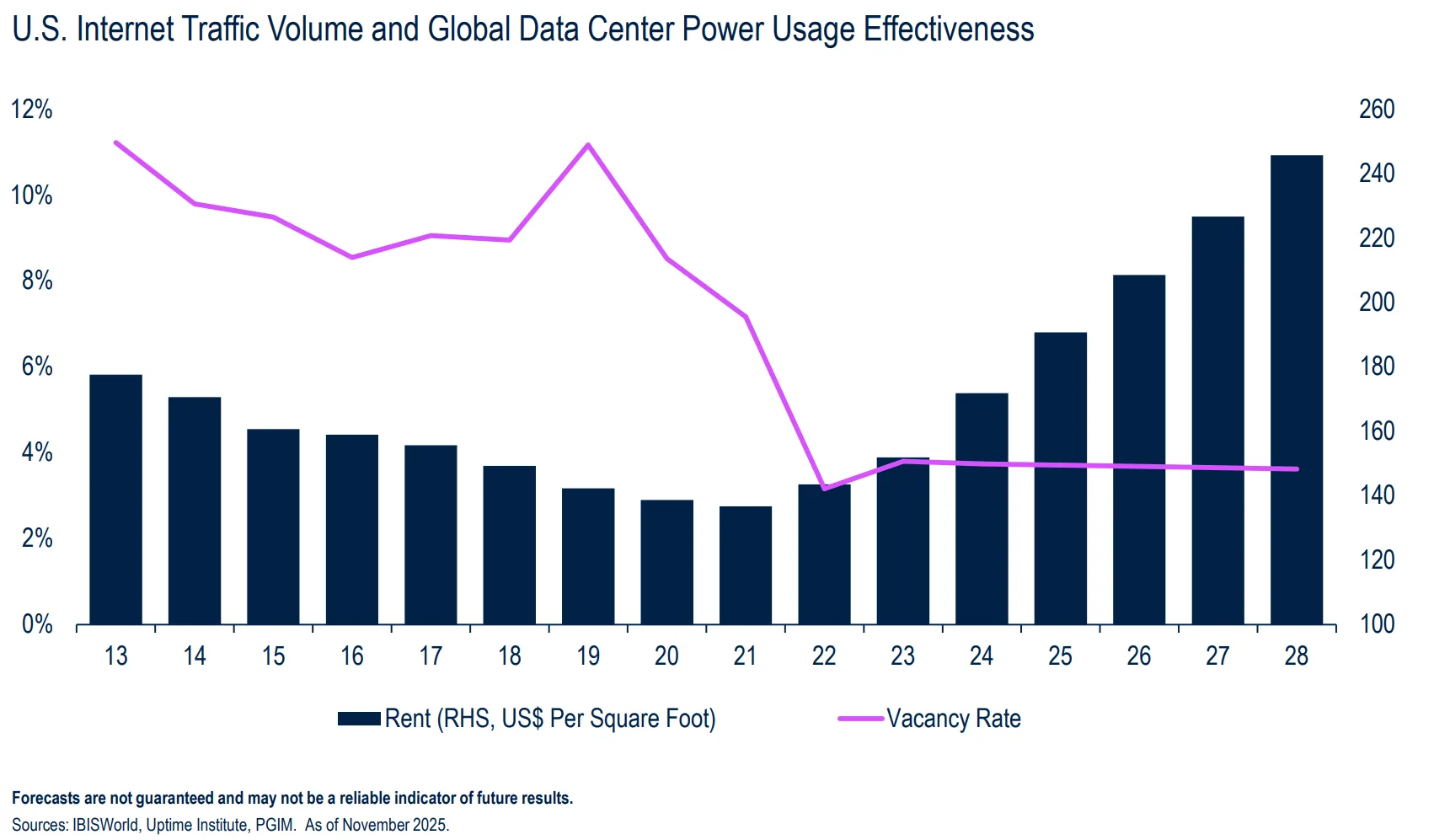U.S. Internet Traffic Volume and Global Data Center Power Usage Effectiveness
