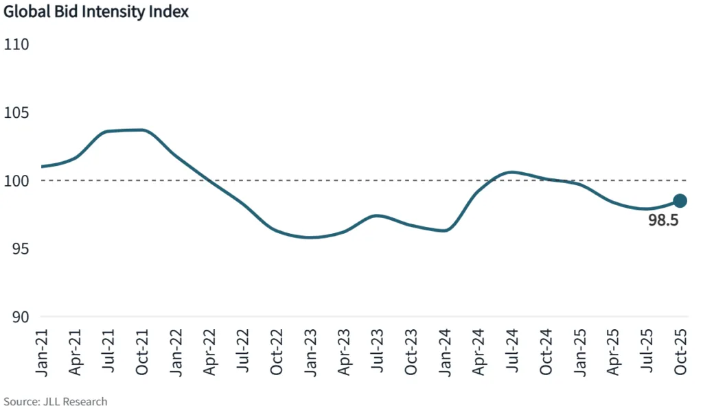 Global bid intensity index