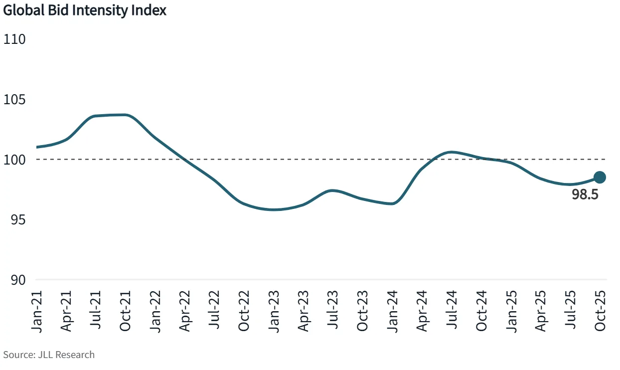 Global bid intensity index