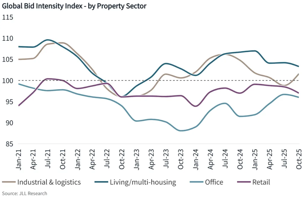Global bid intensity index - by property sector