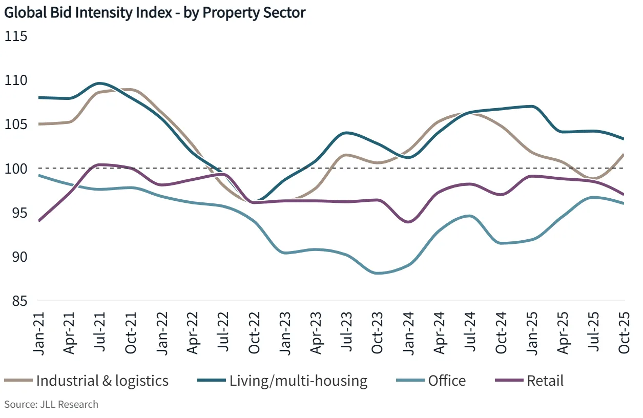 Global bid intensity index - by property sector