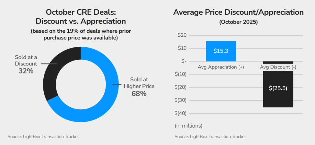 In October, 68% of tracked CRE deals sold above prior prices, while 32% traded at a discount—averaging a $25.5M markdown.