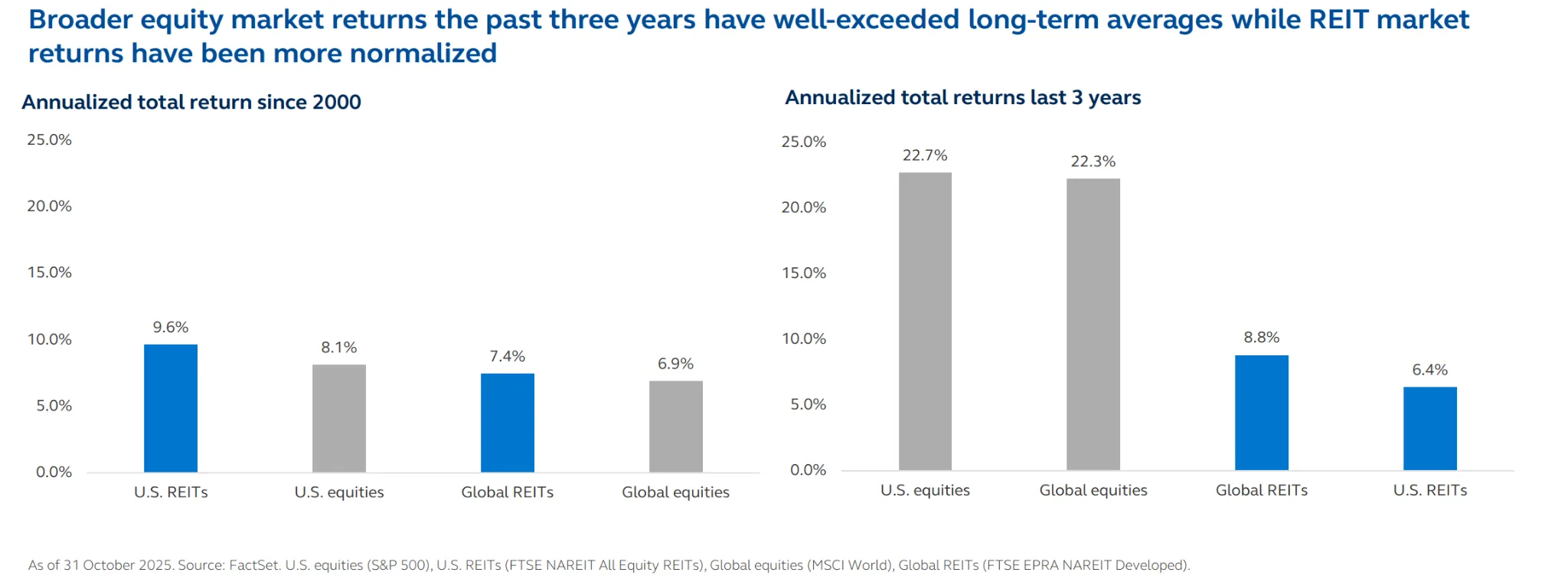 Broader equity market returns the past three years have well-exceeded long-term averages while REIT market
returns have been more normalized
