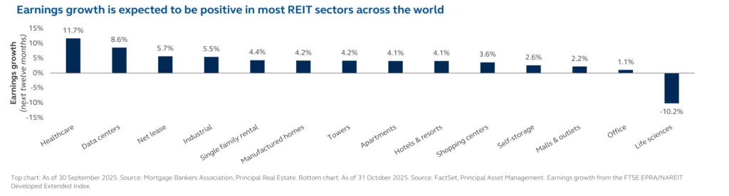 Earnings growth is expected to be positive in most REIT sectors across the world