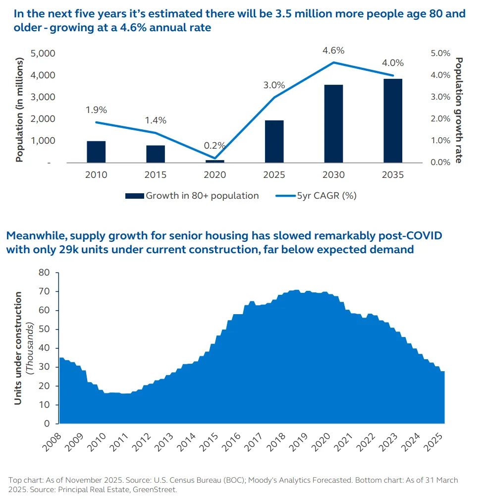 As the 80+ population grows rapidly and construction hits a post-COVID low, senior housing faces a critical supply-demand imbalance