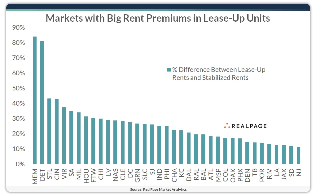 Markets like Memphis and Detroit lead the nation in rent premiums, with new lease-up units far outpacing stabilized rents.