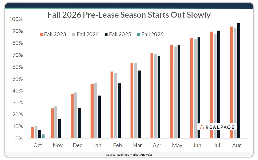 Bar chart comparing monthly student housing pre-leasing rates for Fall 2023 to Fall 2026, showing Fall 2026 with the lowest October rate at 3.3%.
