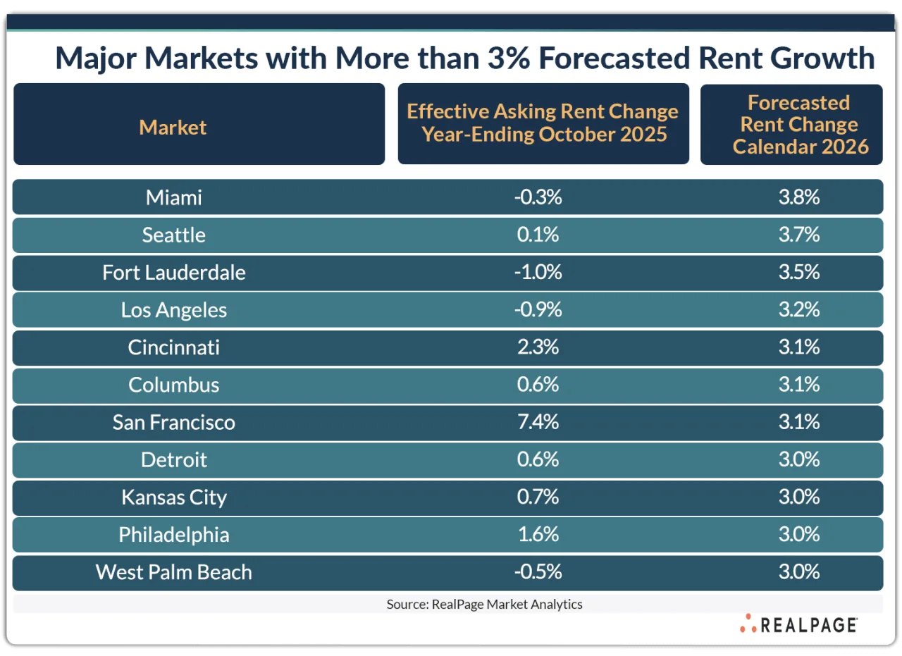 Table showing major U.S. apartment markets with over 3% forecasted rent growth in 2026, including Miami, Seattle, and San Francisco.