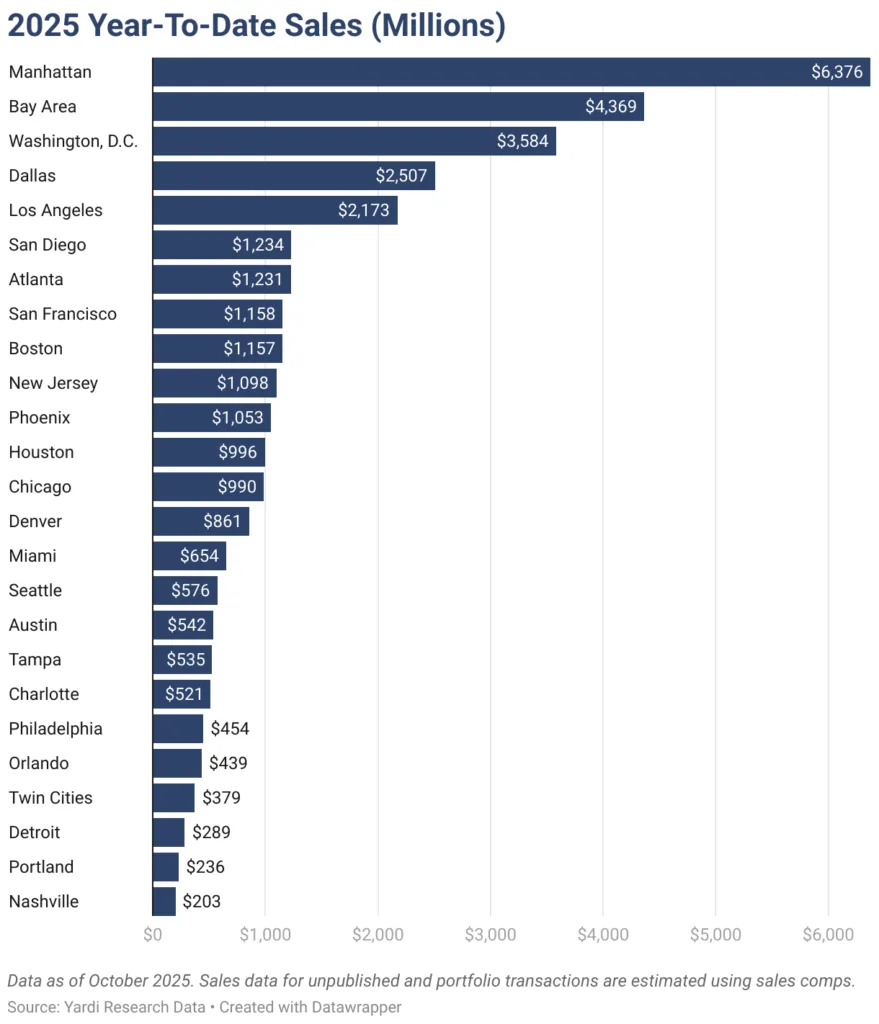 Bar chart showing 2025 year-to-date office sales volume by metro, with Manhattan, Bay Area, and Washington, D.C. leading the list.