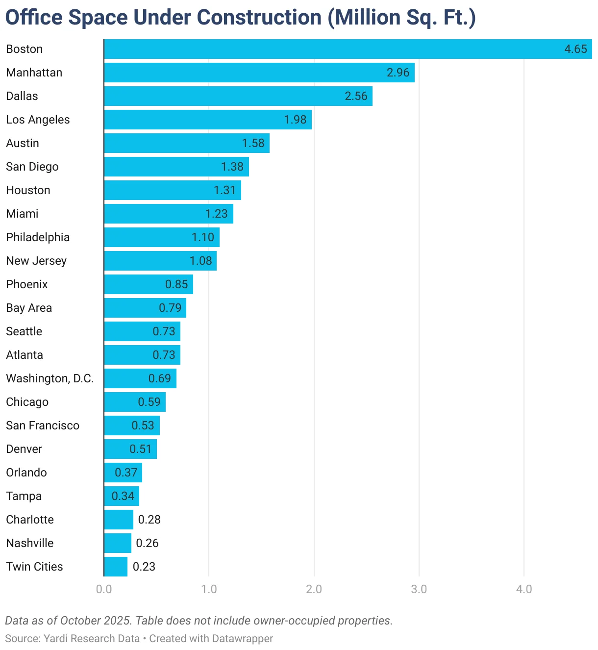 Bar chart ranking U.S. metros by office space under construction as of October 2025, led by Boston with nearly 4.7 million square feet.