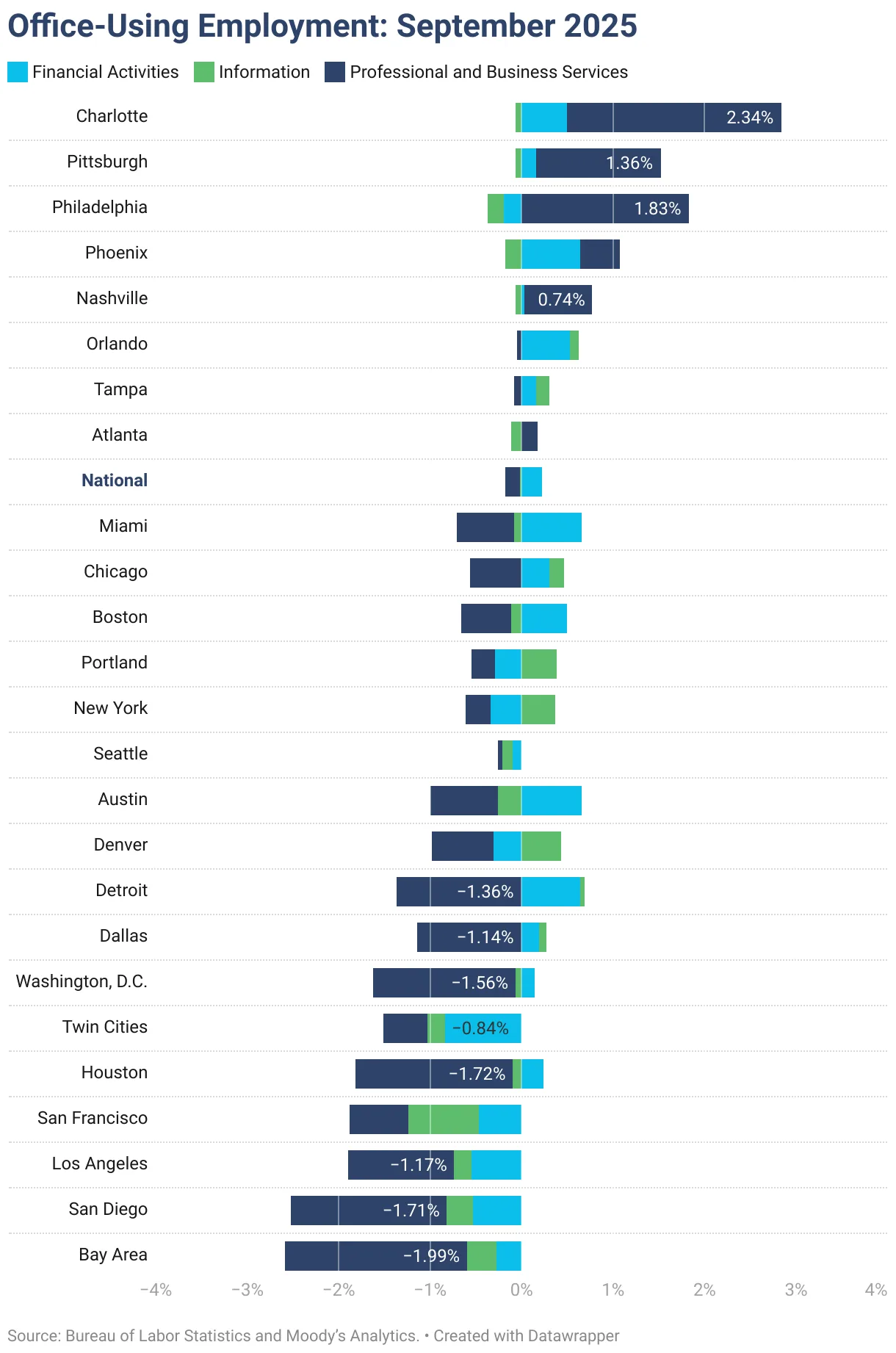 Bar chart showing office-using employment changes in major U.S. metros as of September 2025, with Charlotte leading and Bay Area declining most.