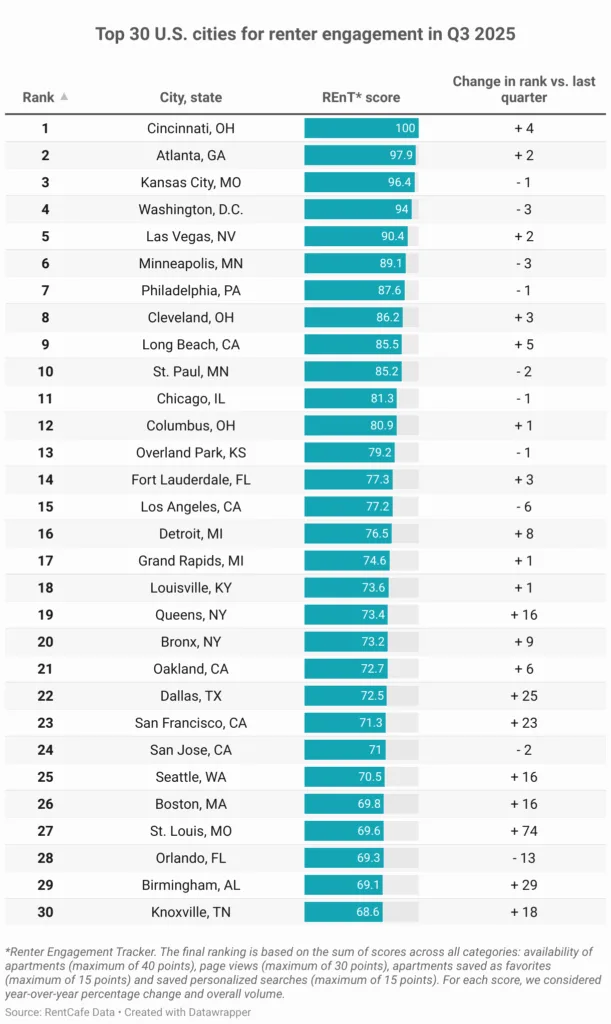 Top 30 US cities for renter engagement in Q3 2025
