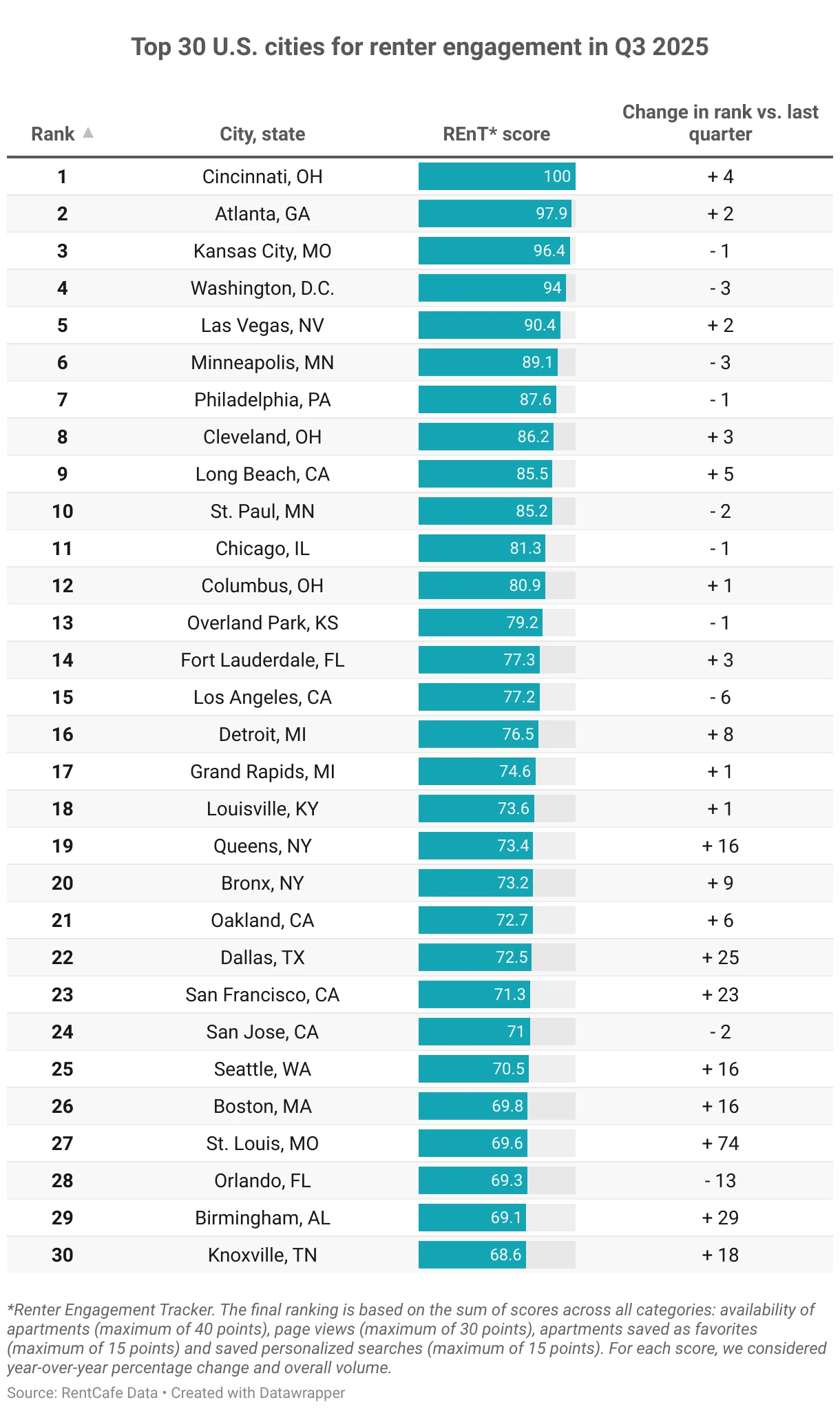 Top 30 US cities for renter engagement in Q3 2025
